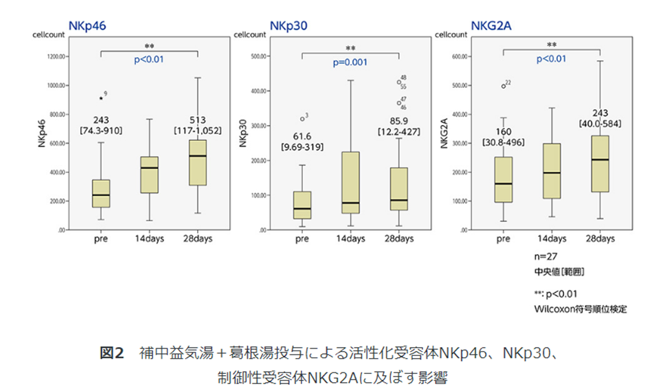 補中益気湯+葛根湯投与による活性化受容体NKp46、NKp30、制御性受容体NKG2Aに及ぼす影響
