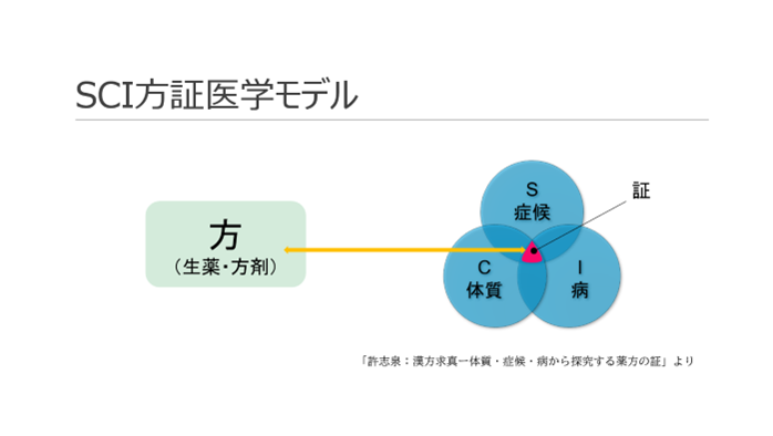 SCI方証医学モデル