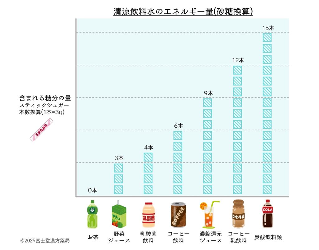 飲料別果糖量