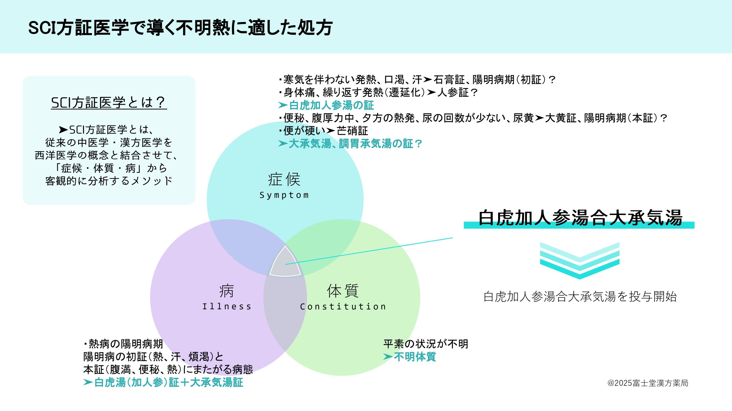 不明熱解説SCI方証医学図