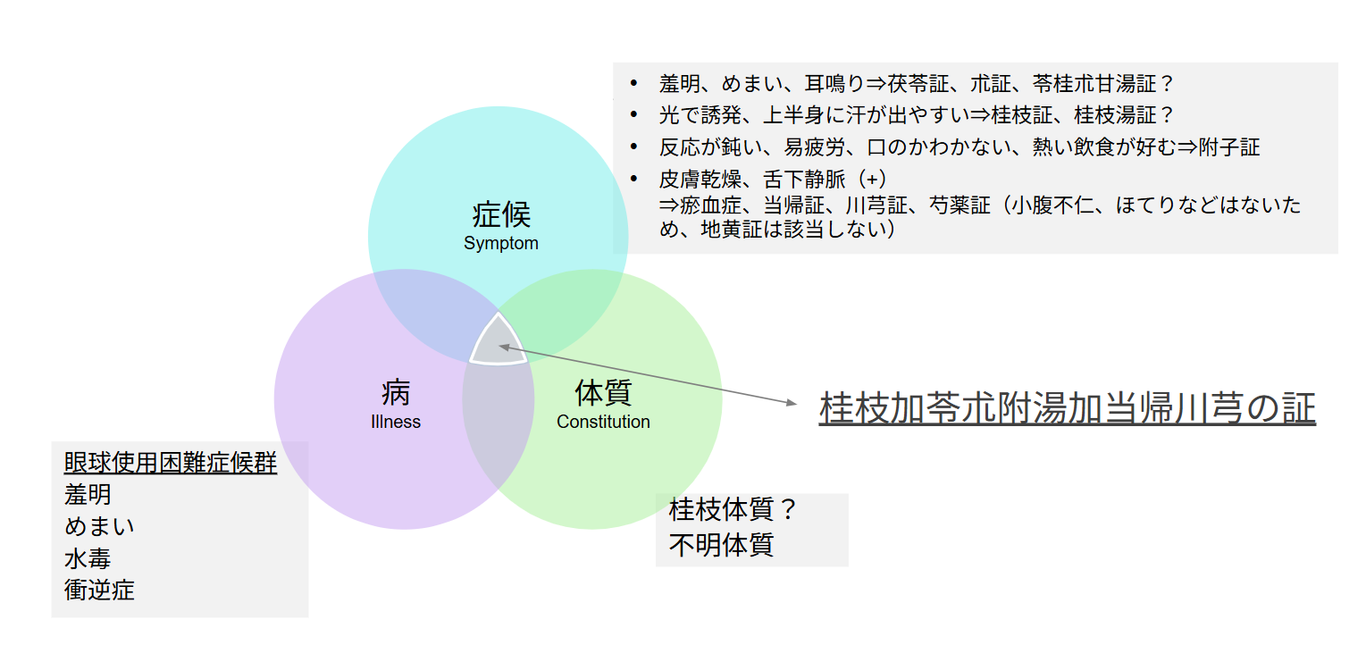 眼球使用困難症候群SCI