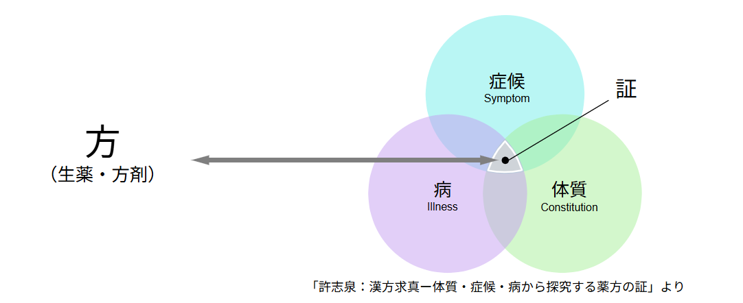 SCI方証医学図
